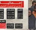 #تقرير : اكثر من 1,2 مليون نازح في اليمن بدون مساعدات